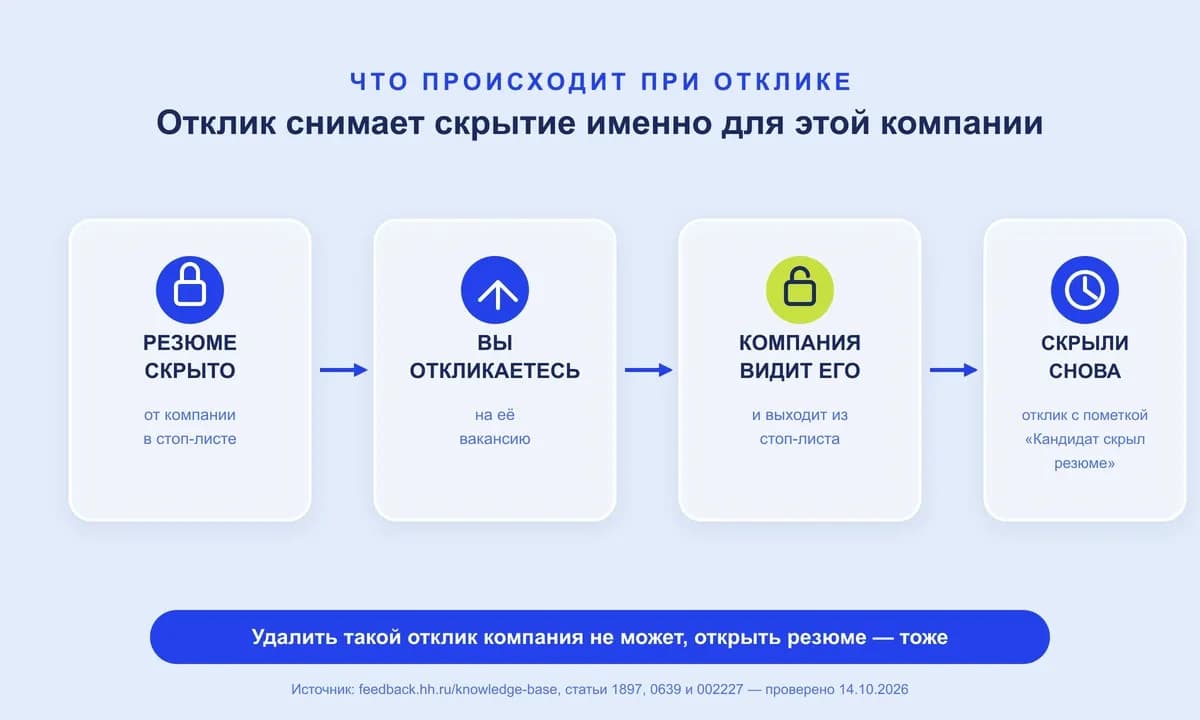 Схема: отклик компании из стоп-листа открывает ей резюме, а после повторного скрытия она видит отклик с пометкой «Кандидат скрыл резюме»