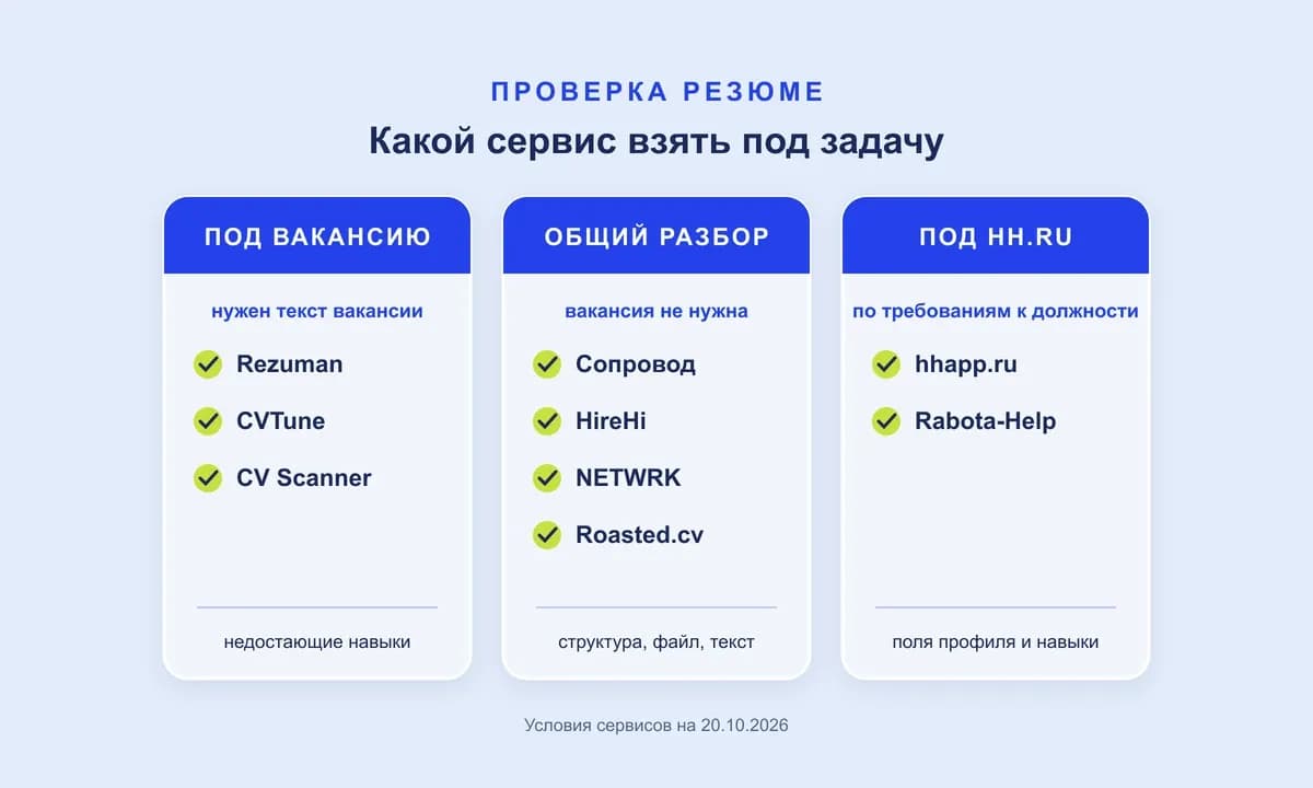 Какой сервис проверки резюме выбрать: под вакансию — Rezuman, CVTune, CV Scanner; общий разбор — Сопровод, HireHi, NETWRK, Roasted.cv; под hh.ru — hhapp.ru, Rabota-Help