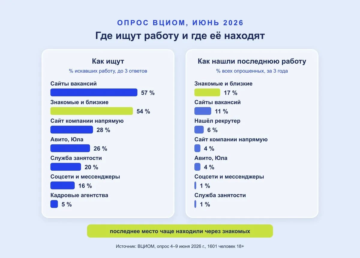 Опрос ВЦИОМ 2026: как россияне ищут работу и как нашли последнее место — сайты вакансий, знакомые, сайты компаний, службы занятости