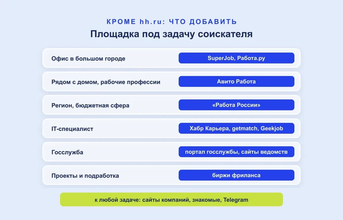 Какую площадку добавить к hh.ru под задачу: SuperJob, Авито Работа, «Работа России», Хабр Карьера, портал госслужбы, биржи фриланса