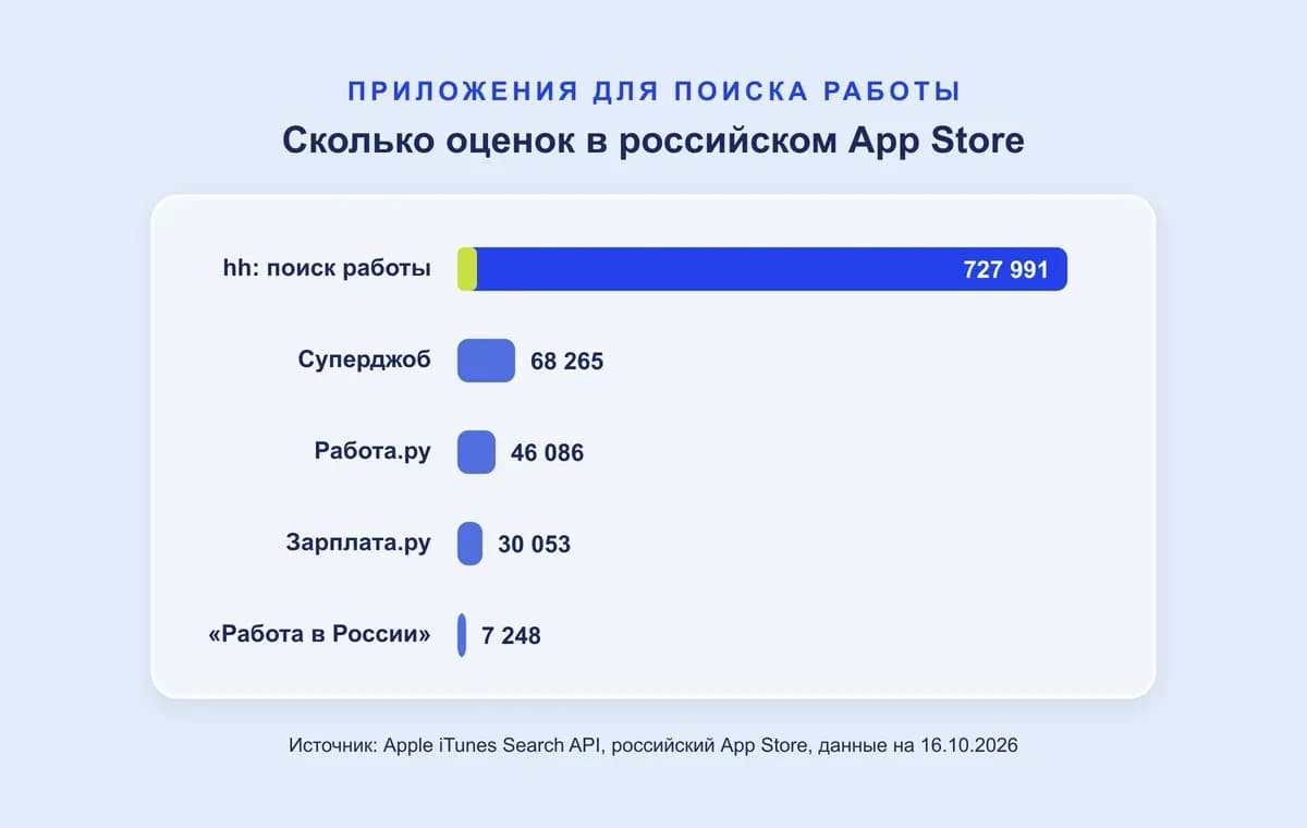 Сколько оценок у приложений для поиска работы в российском App Store на 16.10.2026: hh 727 991, Суперджоб 68 265, Работа.ру 46 086, Зарплата.ру 30 053, «Работа в России» 7 248